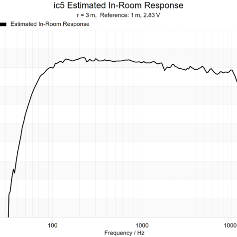 ic5+Estimated+In-Room+Response