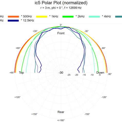 ic5+Polar+Plot+(normalized)