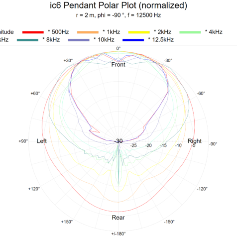 ic6-pendant-polar-plot
