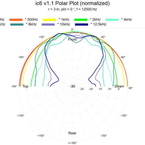 ic6-polar-plot