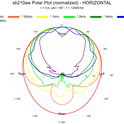 sb210aw-polar-plot-horizontal