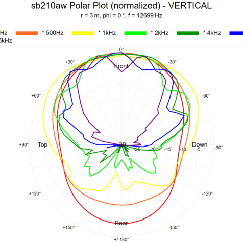 sb210aw-polar-plot-vertical
