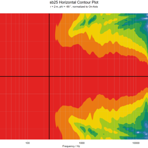 sb25-horizontal-contour-plot