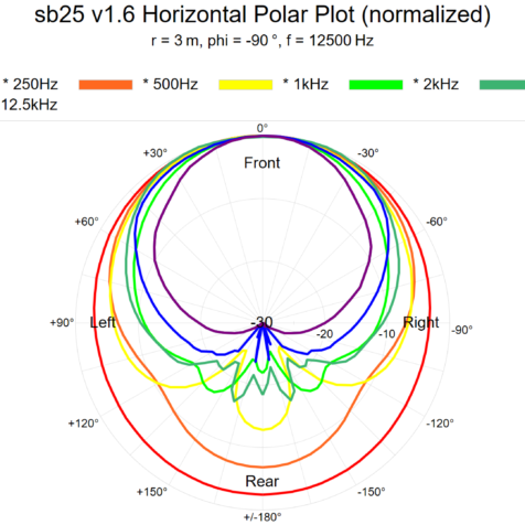 sb25-horizontal-polar-plot