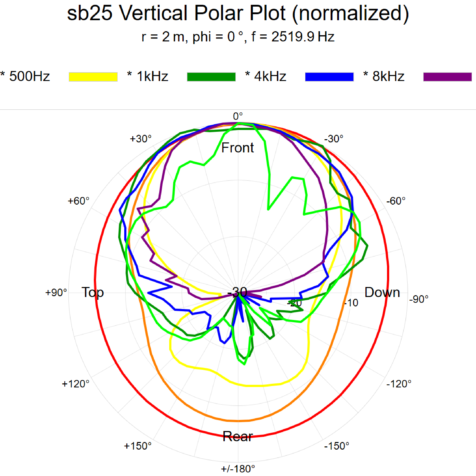 sb25-vertical-polar-plot