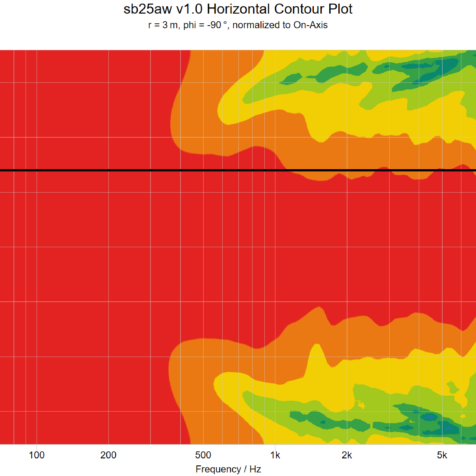 sb25aw-horizontal-contour-plot