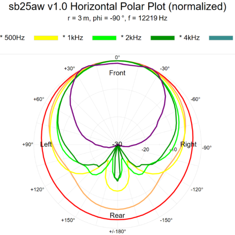 sb25aw-horizontal-polar-plot