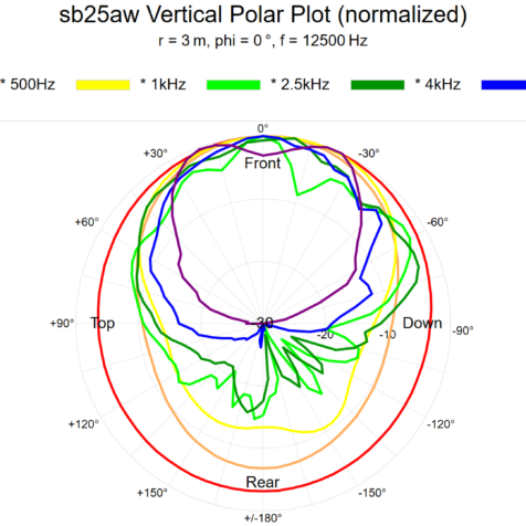 sb25aw-vertical-polar-plot