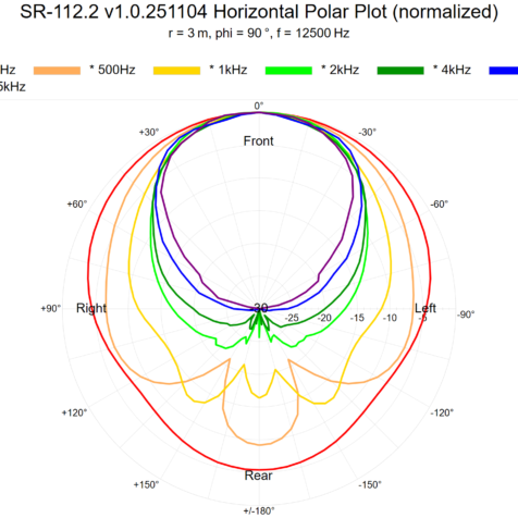 sr-112.2-polar-plot-horizontal sr-112.2-polar-plot-horizontal