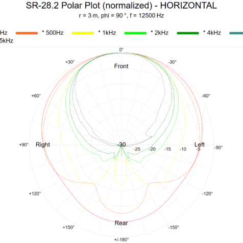 sr-28.2-polar-plot-horizontal